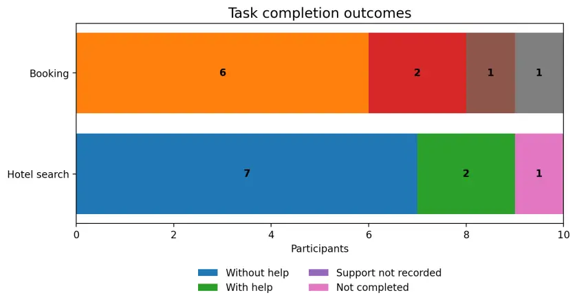 Chart showing search and booking task completion outcomes for ten participants, separating assisted from independent completion.