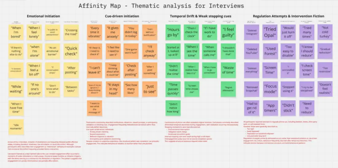 Affinity map from thematic analysis of the interviews, with four coloured columns of participant quotes grouped under emotional initiation, cue-driven initiation, temporal drift and weak stopping cues, and regulation attempts and intervention friction.