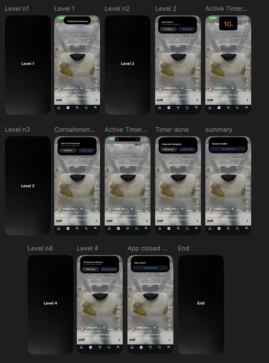 A grid of iPhone screens showing each escalation level over an Instagram Reels feed: Level 1 showing eighteen minutes continuous in the Dynamic Island, Level 2 offering continue or pause ten seconds, an active ten-second timer, Level 3 offering a three-minute wrap-up, a wrap-up complete state, and Level 4 offering close app or hold to continue.