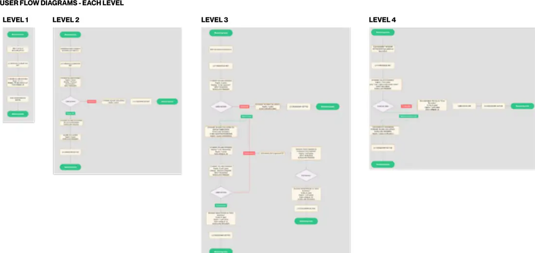 Four user flow diagrams side by side, one per escalation level, growing in complexity from a short linear flow at Level 1 to a branching flow with multiple decision diamonds at Level 3.