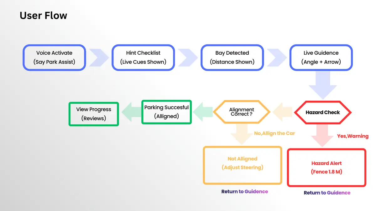 User flow diagram running from voice activation through hint checklist, bay detection and live guidance, with branches for alignment correction and hazard alerts, both returning to guidance.