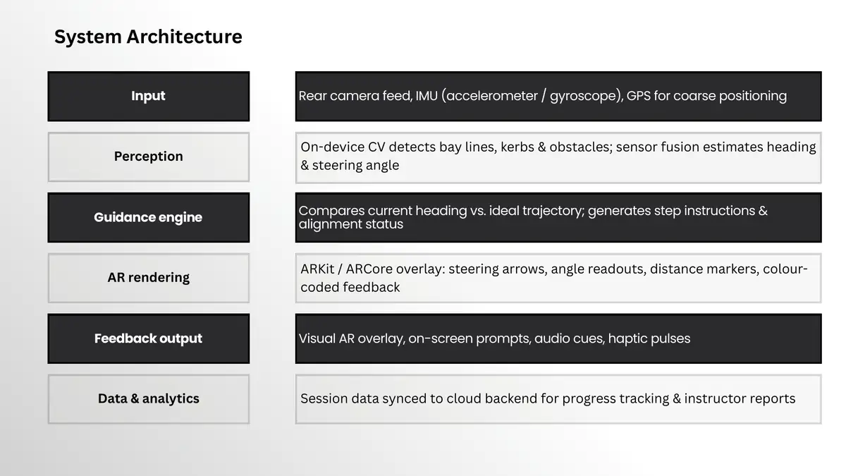 System architecture table describing input, perception, guidance engine, AR rendering, feedback output and data analytics layers.