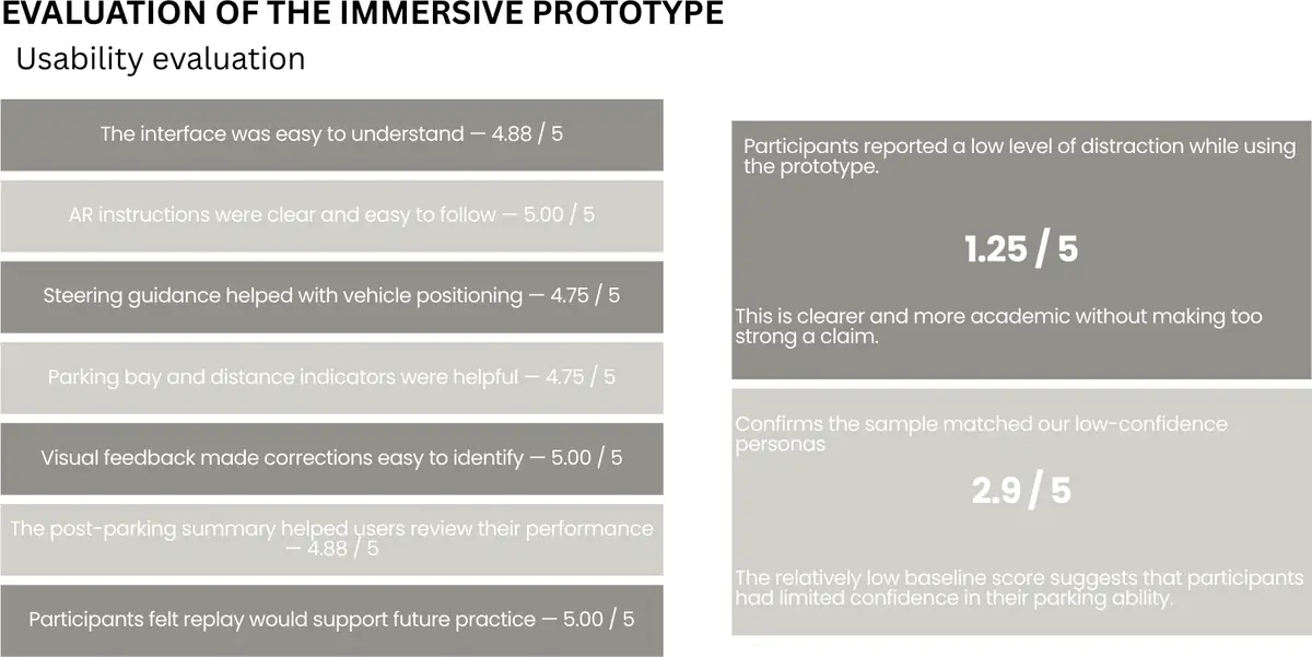 Evaluation slide listing mean scores for seven usability statements, a distraction score of 1.25 out of 5 and a baseline parking confidence score of 2.9 out of 5.